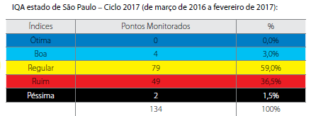 51 pontos monitorados estão impróprios para o abastecimento humano