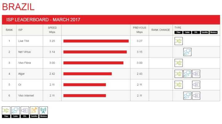 Ranking das melhores provedoras de internet para a Netflix em março de 2017.