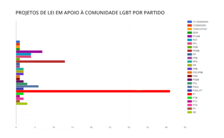 PT é o partido que lidera em número de propostas para os avanços das pautas LGBTs no Brasil com 34 projetos de lei; um deles equipara o crime de homofobia ao racismo, tornando-o inafiançável