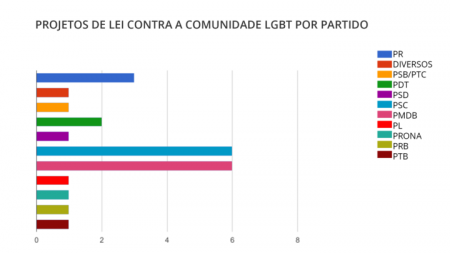 PMDB, PSC e PR são os principais partidos que montam frente contra avanços LGBTs no Congresso Nacional