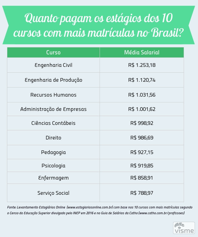 Salários de diferentes categorias