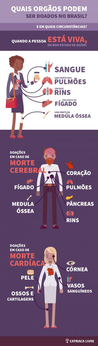 Todos os órgãos que podem ser doados no país