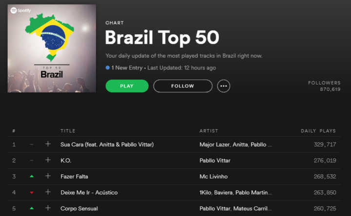 Pabllo Vittar ocupa três posições do Top 5 de músicas do Spotify Brasil