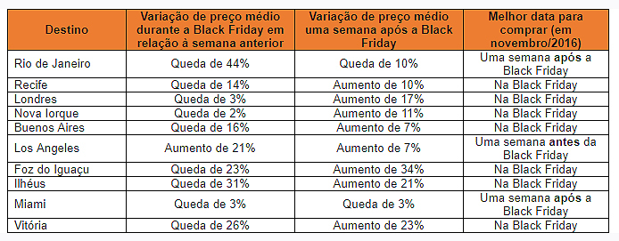 Em 2016, os valores das passagens aéreas oscilaram muito ao longo do mês de novembro