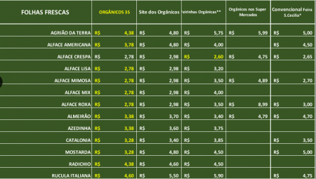 Comparativo mostra a diferença de preço com outros fornecedores