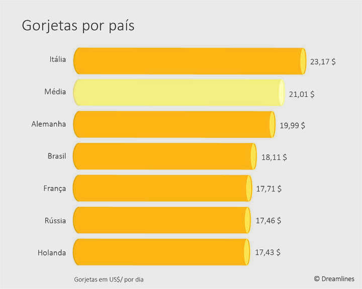 Brasileiros estão entre que mais dão gorjetas durante os cruzeiros