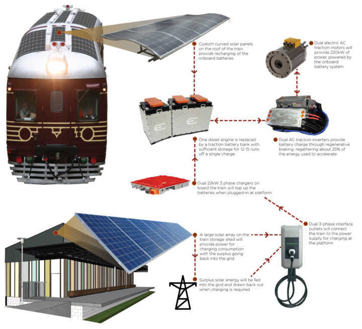 Esquema mostra como funciona o trem movido a energia solar