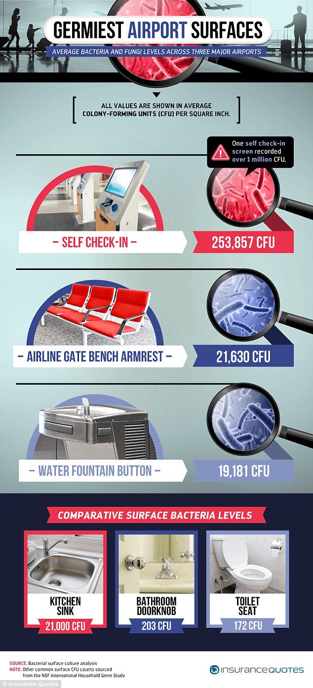 Infográfico mostra a quantidade de micro-organismos encontrados nos aeroportos