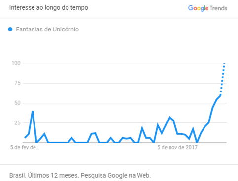 “Fantasias de unicórnio” lideram buscas do Google para o Carnaval