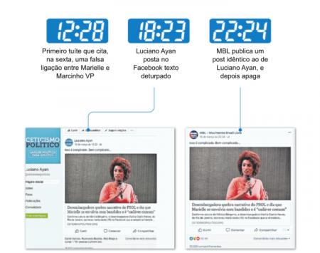 Esse infográfico produzido pelo jornal O Globo mostra a rota das mentiras contra Marielle.