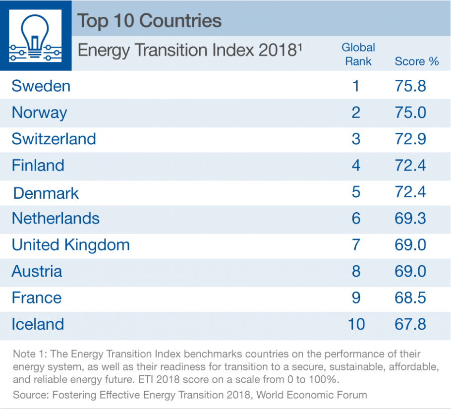 Países com melhor desempenho no Índice de Transição Energética 2018, segundo o Fórum Econômico Mundial