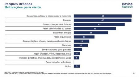 Aos finais de semana, os parques são um refúgio para os paulistanos que querem fugir da rotina