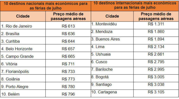 Lista dos dez destinos nacionais e internacionais mais baratos para viajar nas férias de julho