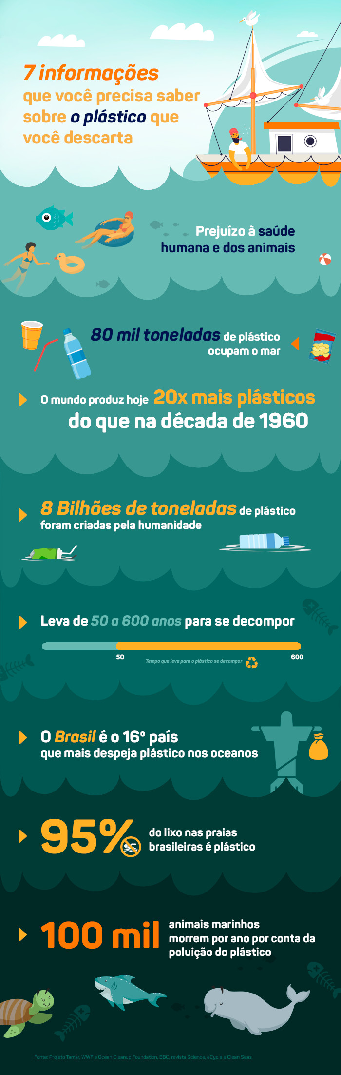 Entenda os impactos do plástico no meio ambiente