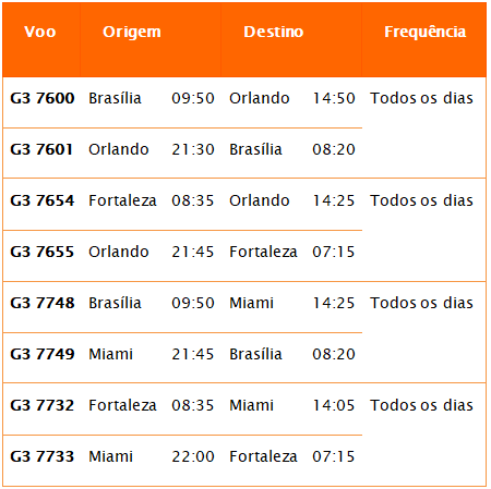 Tabela com os horários dos novos voos para Orlando e Miami com saídas de Brasília e Fortaleza