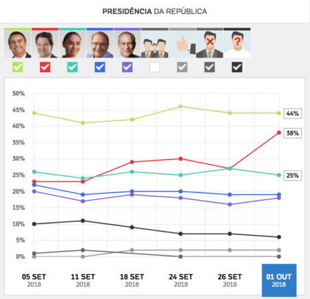 Gráfico do UOL