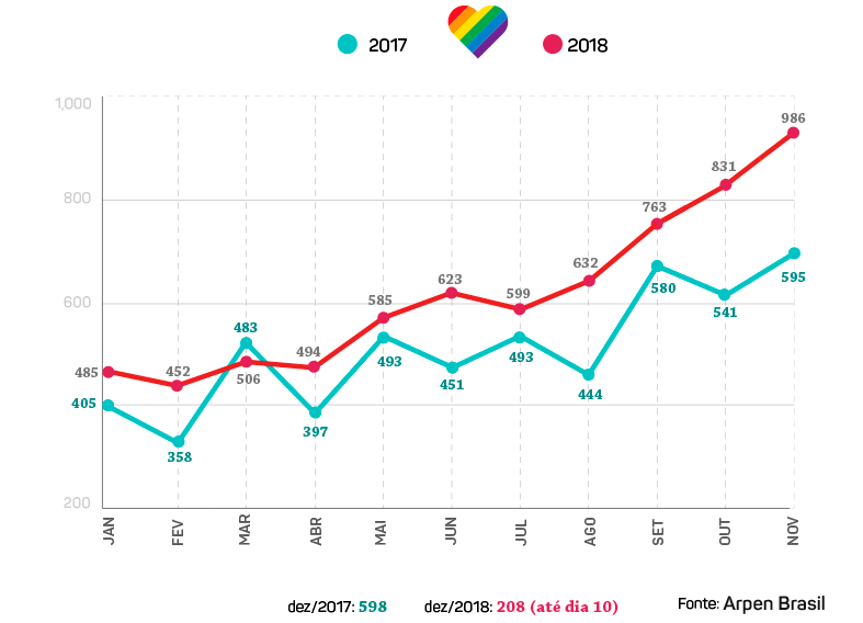 infográfico sobre casamento LGBT em 2017 e 2018