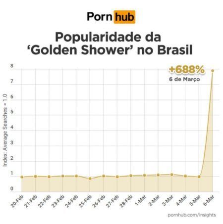 Gráfico aponta crescimento exorbitante de buscas por termo graças a Bolsonaro