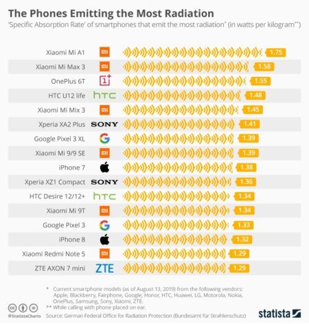 Especialistas revelam que Xiaomi é o celular que mais emite radiação