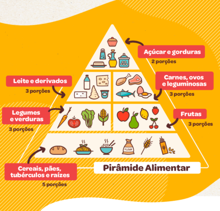 Pirâmide alimentar ilustra a quantidade de alimentos que devem ser ingeridos pelas crianças diariamente