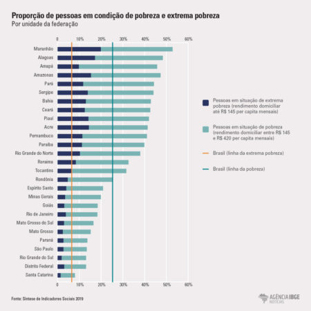  Gráfico mostra a proporção de pessoas que vivem em condição de pobreza extrema no Brasil