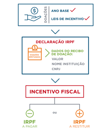 Como Doar Seu Ir A Causas Que Precisam De Ajuda Catraca Causando 2192