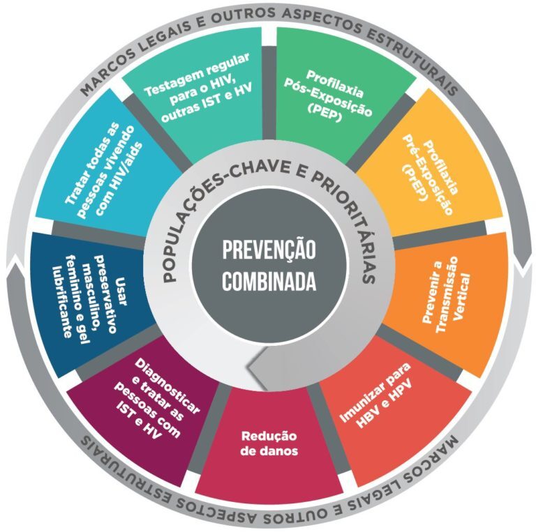A prevenção combinada associa diferentes métodos de prevenção ao HIV, às IST e às hepatites virais