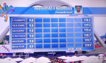 Jurado Fernando Lima não deu nenhum 10 na apuração do Carnaval do Rio