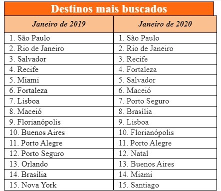São Paulo e Rio de Janeiro se mantiveram no topo do ranking dos destinos mais populares