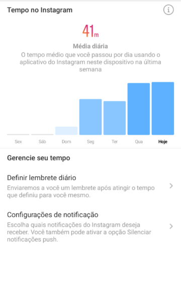 Minha média diária de tempo gasto no Instagram foi 41 minutos, porém ao longo de três dias eu não pude usar celular, então a média seria muito mais alta