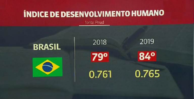 Brasil Cai Cinco Posições No Ranking Mundial De IDH