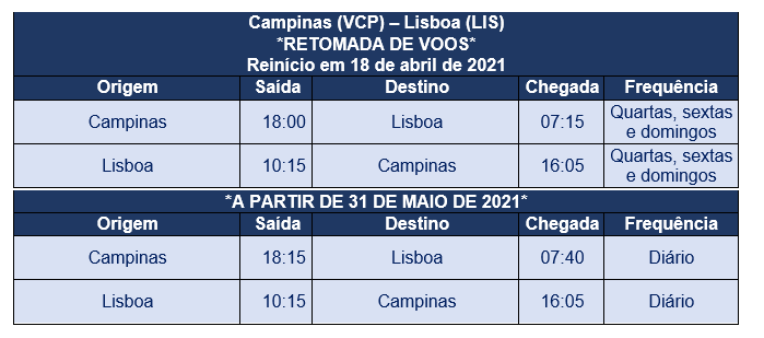 Azul vai operar três voos semanais entre Campinas e Lisboa após a revogação do decreto que restringia voos regulares e comerciais entre os países