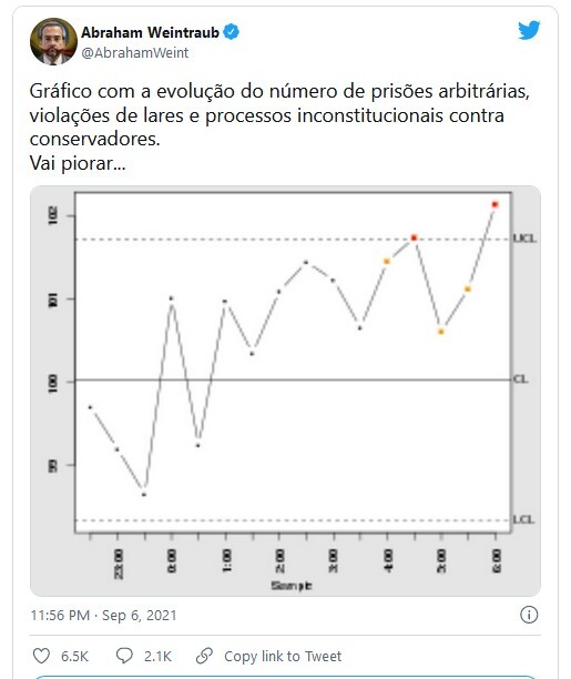 Weintraub publica gráfico genérico da Wikipédia para ‘provar’ prisões arbitrárias
