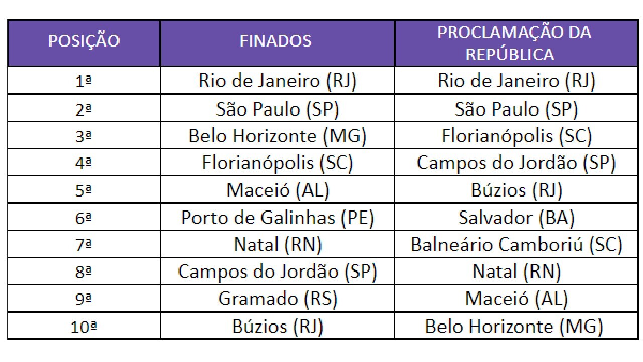 Ranking dos 10 destinos mais procurados para viajar nos feriados de novembro