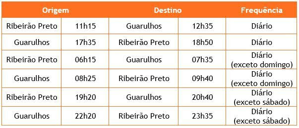 Horário e frequência dos voos para Ribeirão Preto (SP)