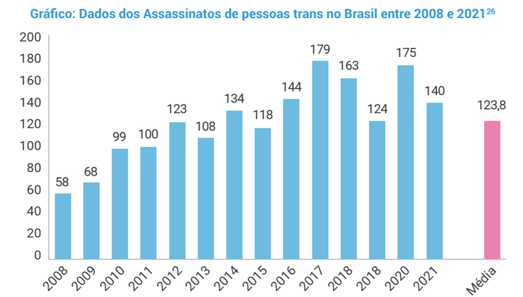 Dossiê Assassinatos e Violências Contra Travestis e Transexuais Brasileiras em 2021