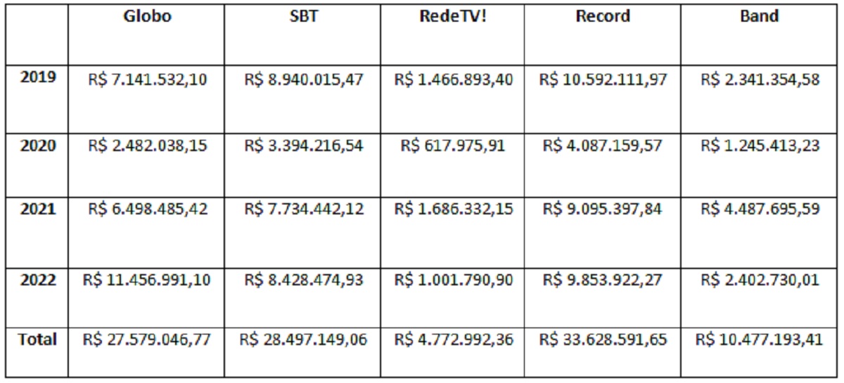Números mostram o quanto foi gasto nas cinco principais emissoras do país com publicidade