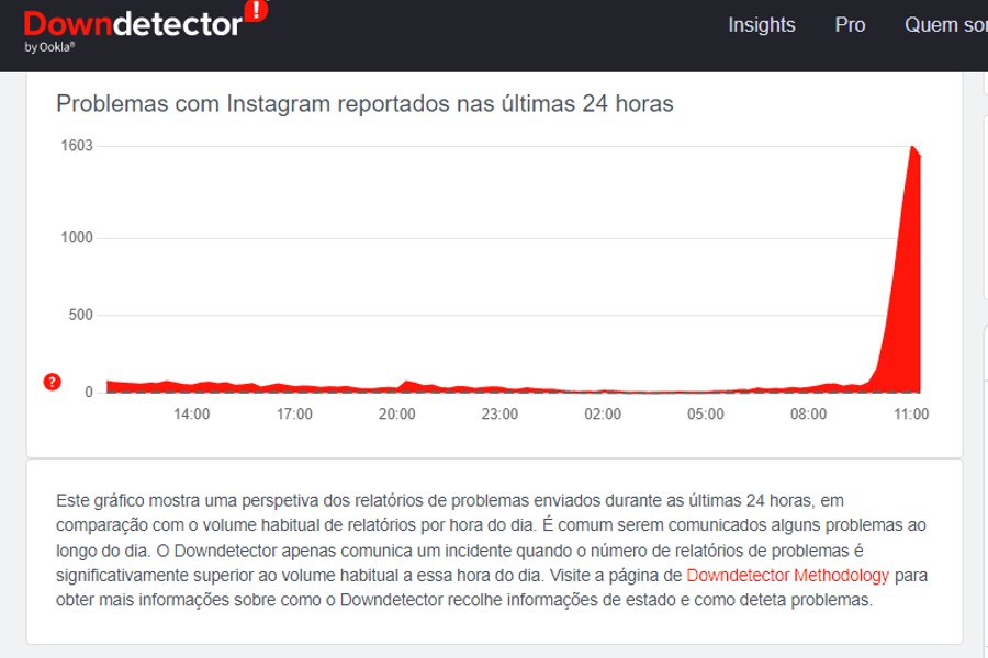 Gráfico do site “Downdetector” mostra o volume de reclamações sobre a falha no Instagram