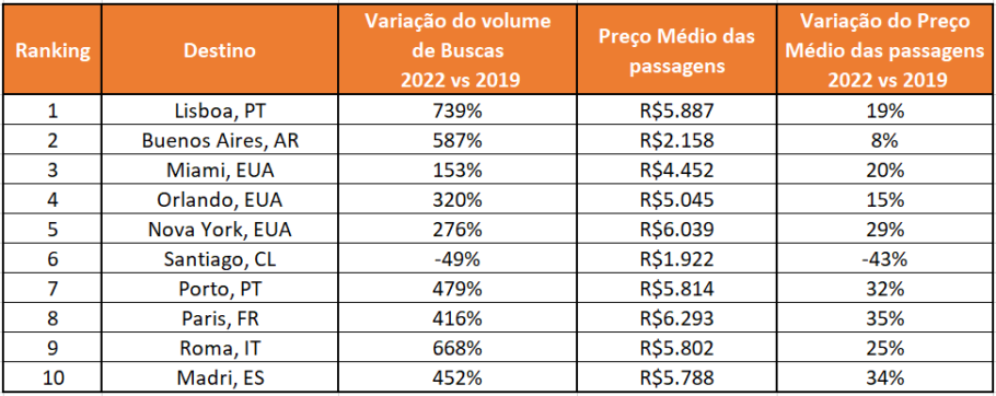 Os dez destinos internacionais mais buscados para o mês de novembro no Kayak