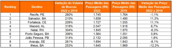 Os destinos do Nordeste mais buscados para o verão