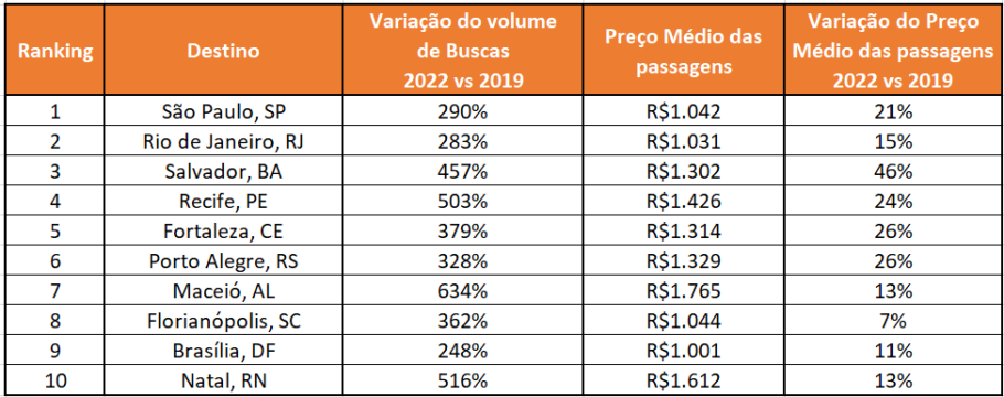 Os dez destinos nacionais mais buscados para o mês de novembro