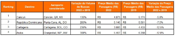 Os preços e percentuais são uma média e podem variar com o tempo