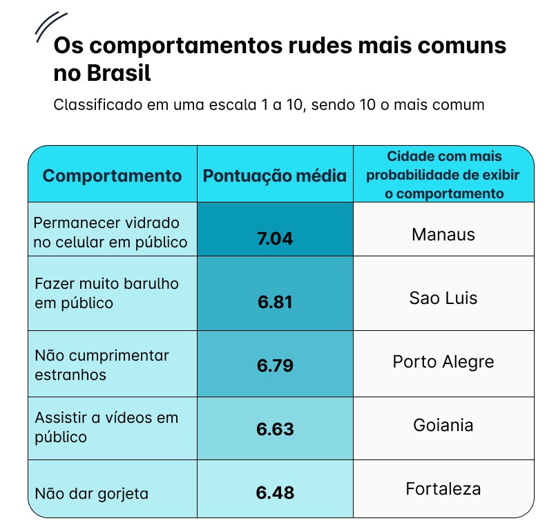  Os comportamentos rudes mais comuns no Brasil