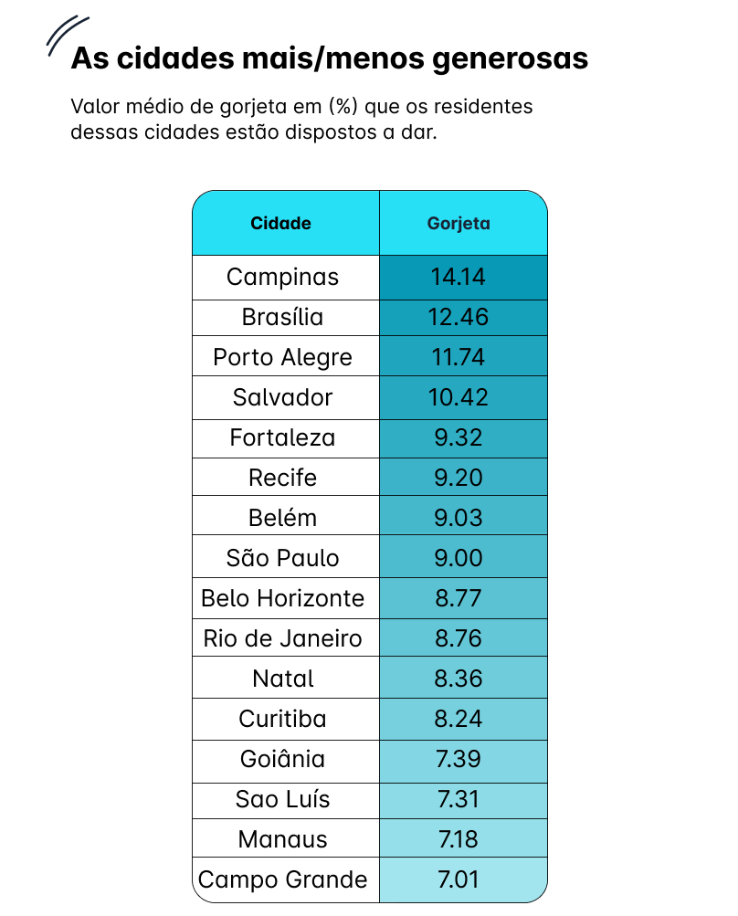  As cidades mais e menos generosas do Brasil