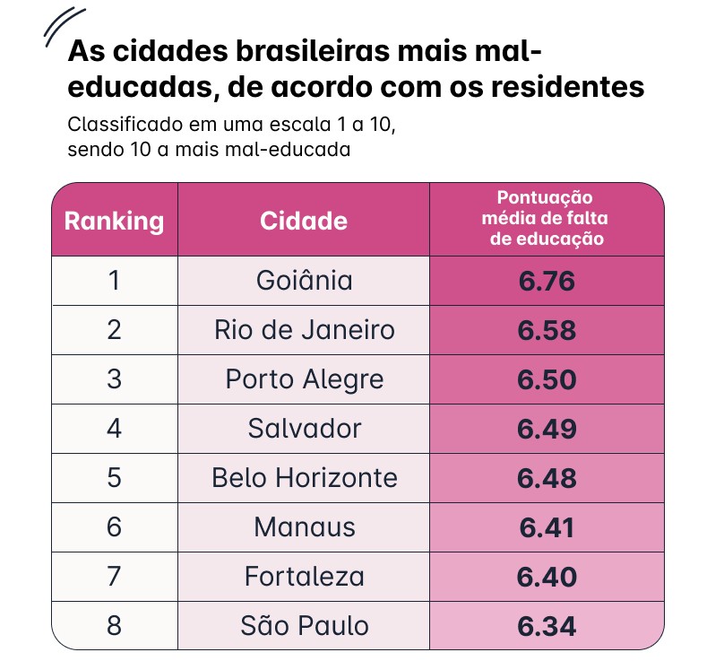  As cidades brasileiras mais mal-educadas