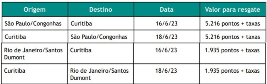 Curitiba por menos de 6 mil pontos Latam Pass, o trecho