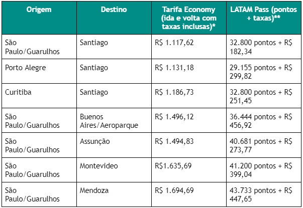 Latam tem passagens para América do Sul a partir de R$ 1.117