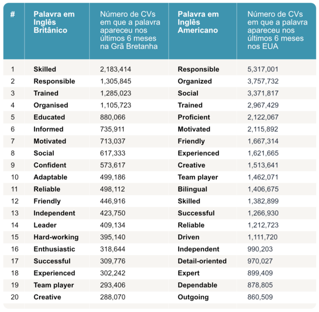 Levantamento da Preply ainda mostra ranking das habilidades mais citadas nos CVs de candidatos do Reino Unido e Estados Unidos