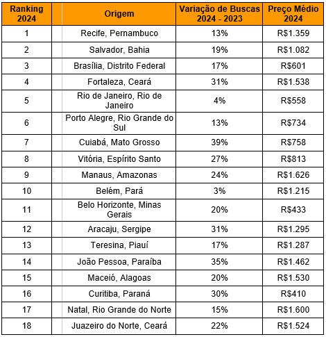 Preço médio das passagens aéreas para São Paulo no mês de janeiro