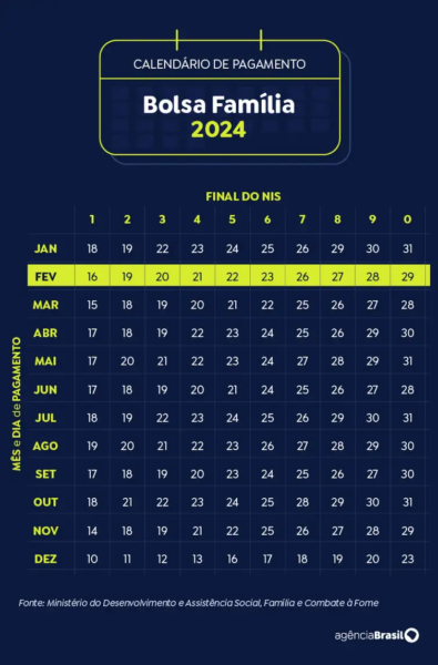 Bolsa Família: Pagamentos De Fevereiro Na Reta Final; Veja Calendário 2024